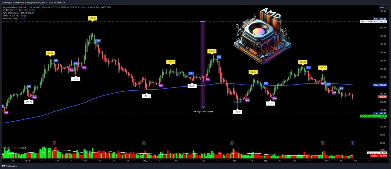 $Advanced Micro Devices (AMD.US)$ pretty much not going anywhere.