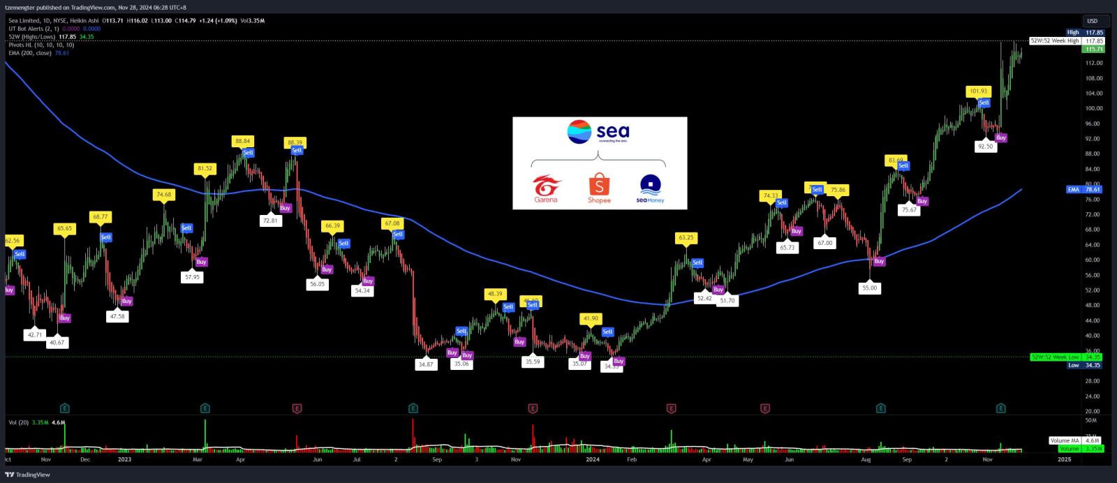 $Sea (SE.US)$ strong in today market.