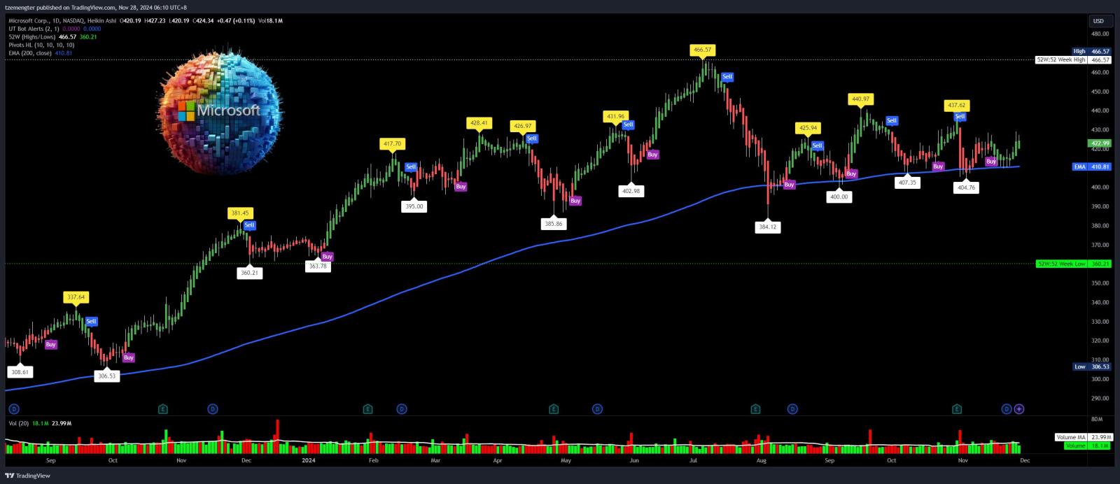 $マイクロソフト (MSFT.US)$ どこにも行かない。