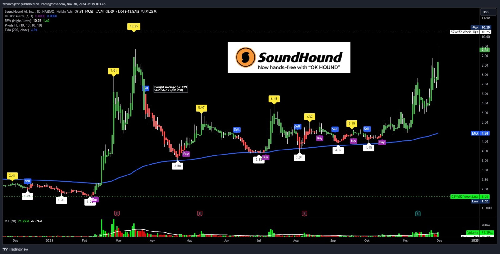 $SoundHound AI (SOUN.US)$ wah.. lots of sound lately..