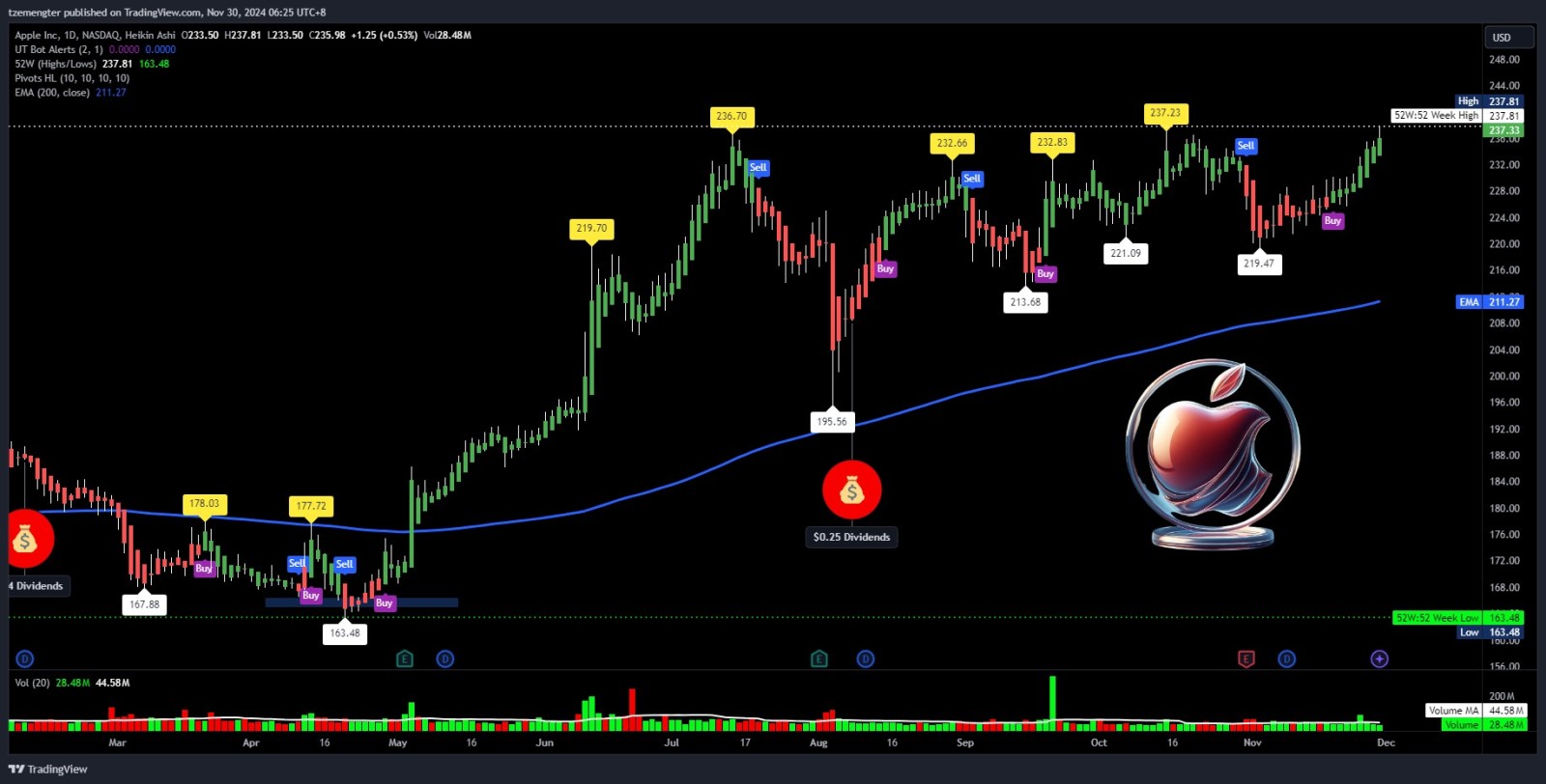 $蘋果 (AAPL.US)$ 哇.. 創紀錄高點。