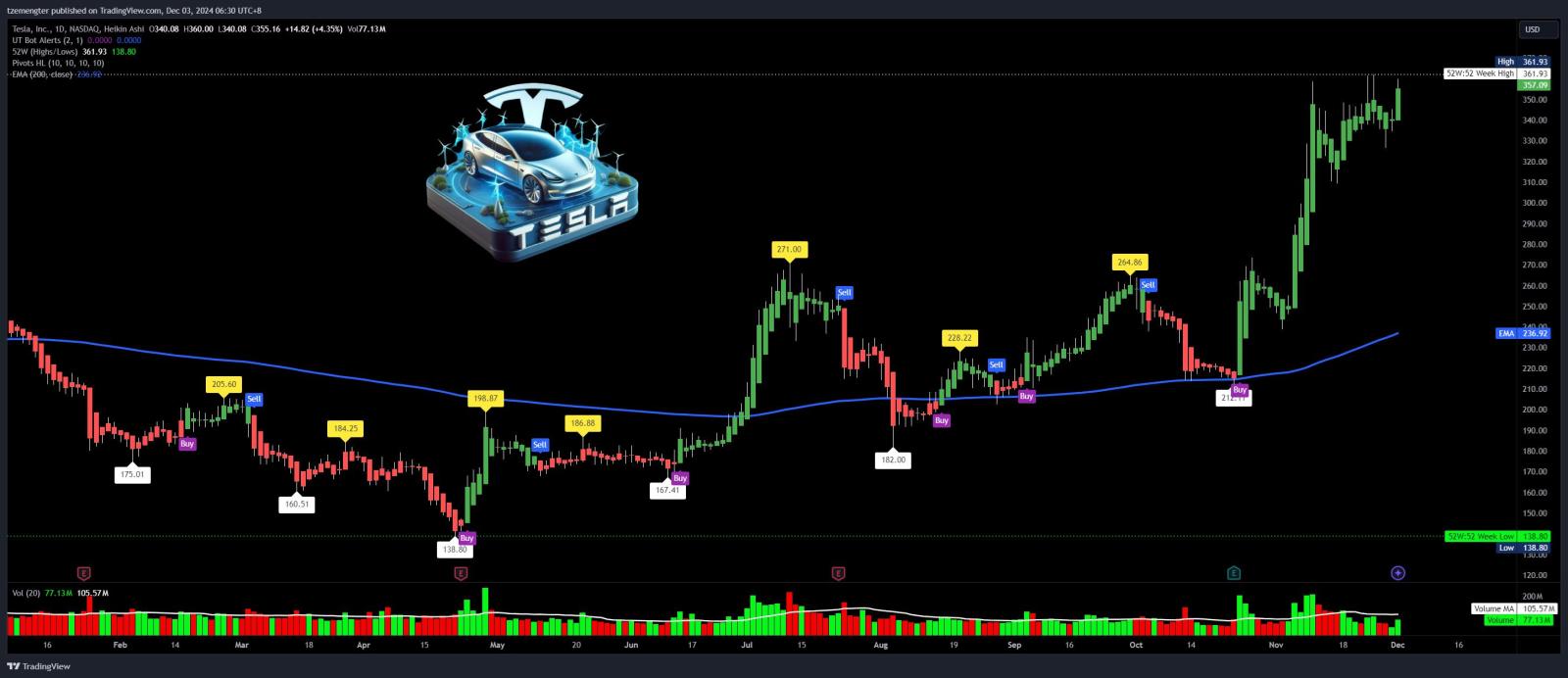 $特斯拉 (TSLA.US)$ 再次触及362美元的阻力。