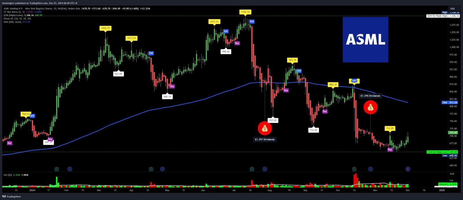 $阿斯麦 (ASML.US)$ 打破阻力。