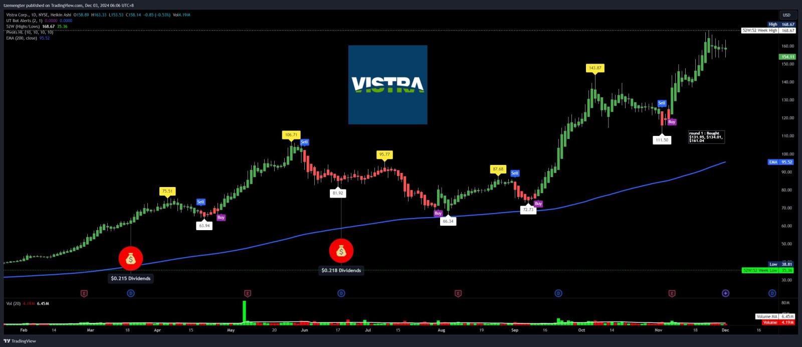 $Vistra Energy (VST.US)$ will this form a bull flag?