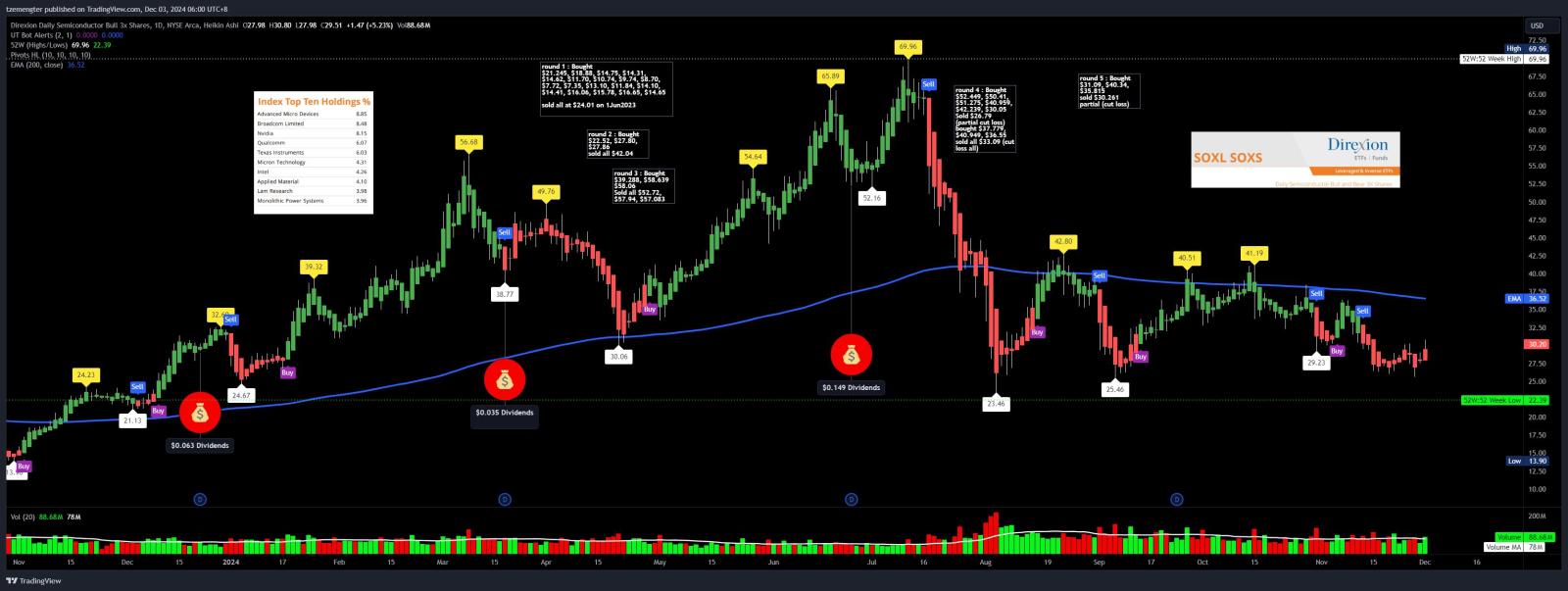 $Direxion Daily Semiconductor Bull 3x Shares ETF (SOXL.US)$ chips rebounded, lets see if can sustain.