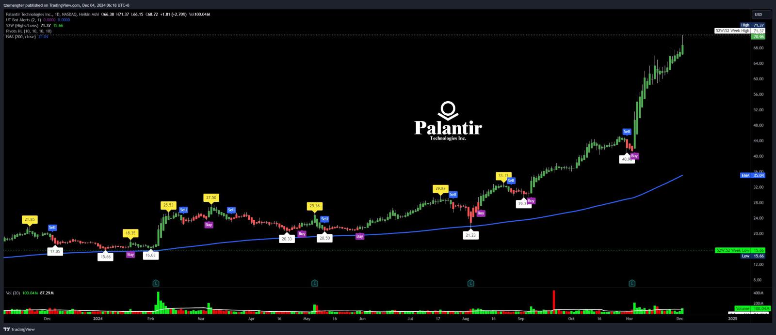 $Palantir (PLTR.US)$ wah. new all time high, really a salted fish flip..