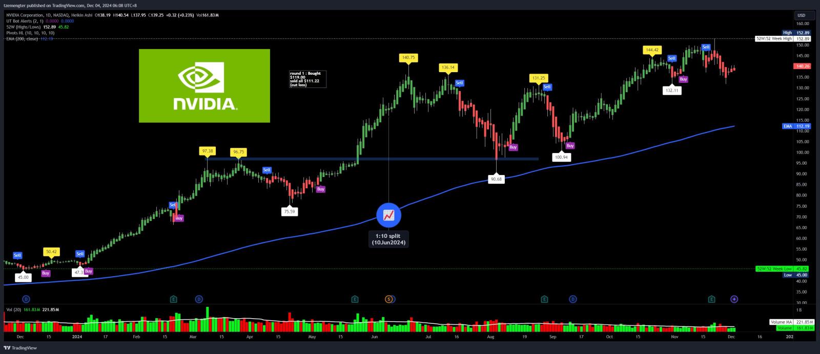 $エヌビディア (NVDA.US)$ 年末ラリーはありますか？