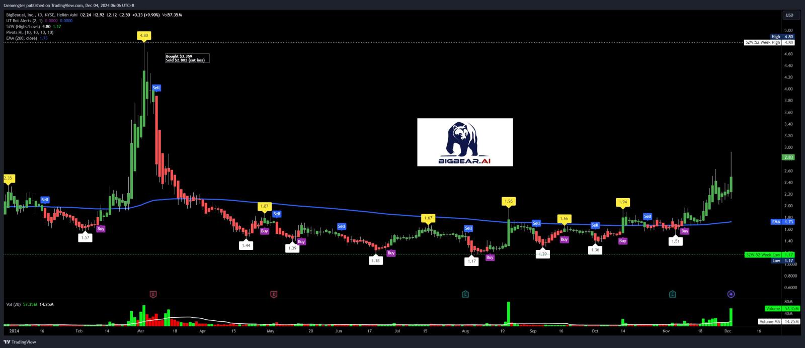 $BigBear.ai Holdings (BBAI.US)$ whats the big news? up with heavy vol.