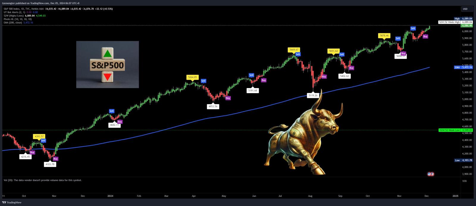 $標普500指數 (.SPX.US)$ 牛市會在年底休息嗎？