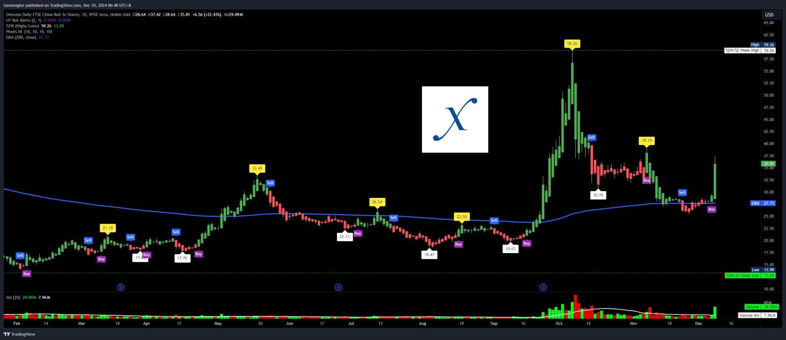 $3倍做多富時中國ETF-Direxion (YINN.US)$ 又開始了..