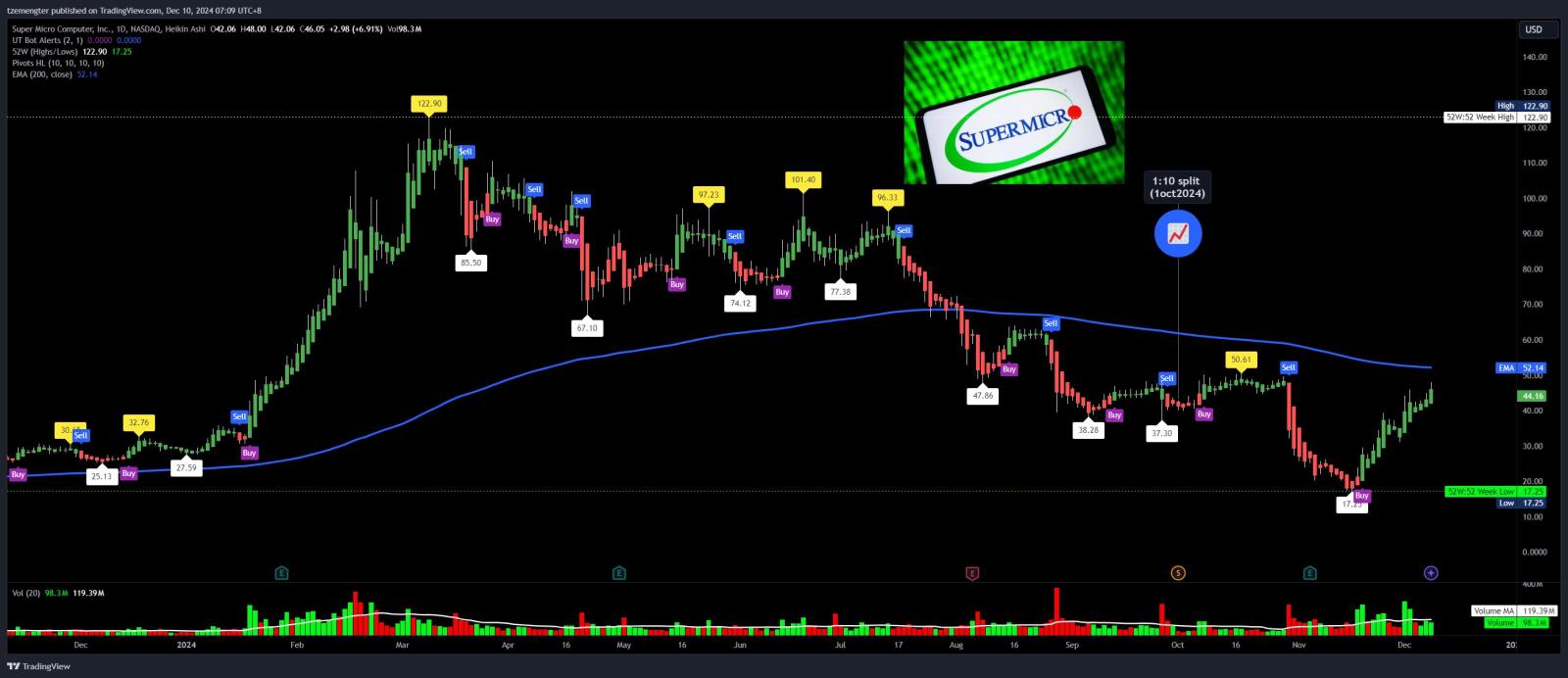 $超微电脑 (SMCI.US)$ 进入阻力区。