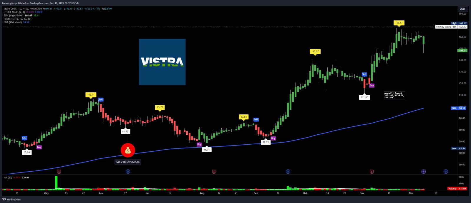 $Vistra Energy (VST.US)$ 這一輪跌了多少？