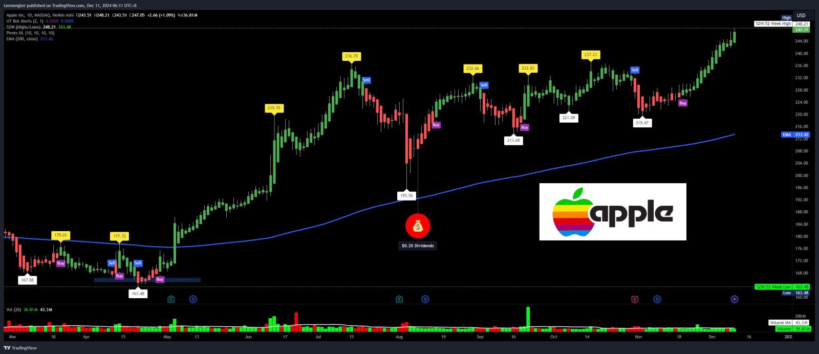 $蘋果 (AAPL.US)$ 每天一蘋果，醫生遠離你？