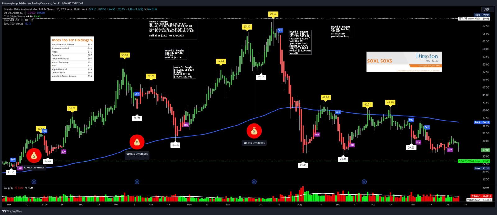 $Direxion デイリー 半導体株 ブル 3倍 ETF (SOXL.US)$ チップはもう実行しないでください..