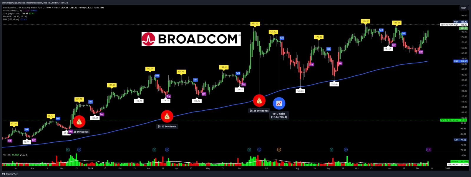 $ブロードコム (AVGO.US)$ 収益を見てみましょう、これが他のチップに影響を与えるでしょう。