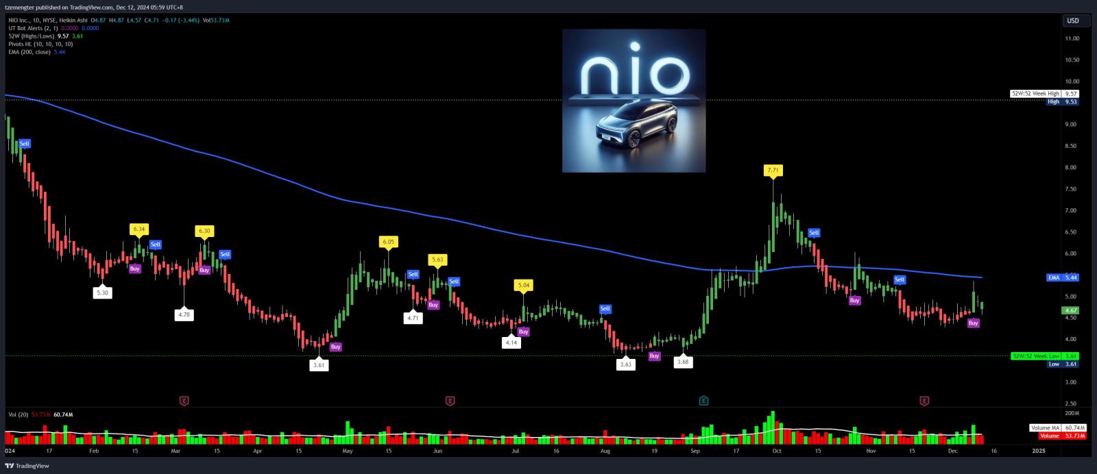 $NIO Inc (NIO.US)$ it cannot even stay above $5