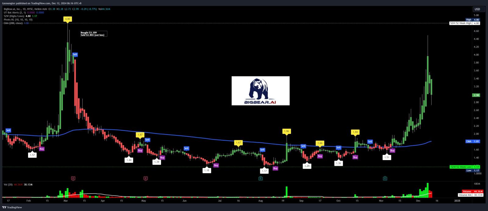 $BigBear.ai Holdings (BBAI.US)$ up down fast and furious.