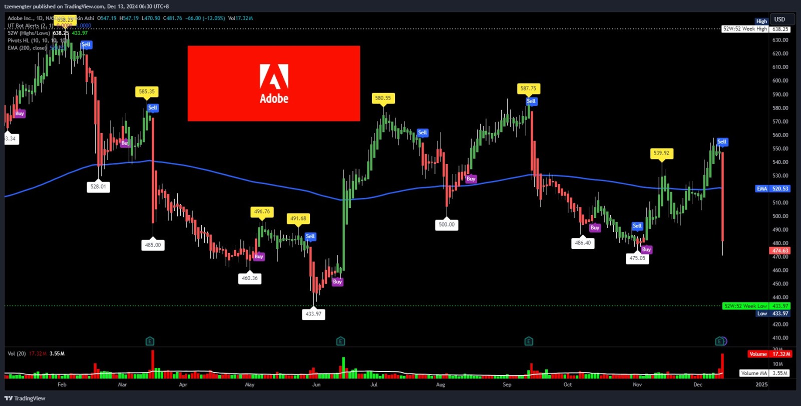 $Adobe (ADBE.US)$ fierce selling on earnings.