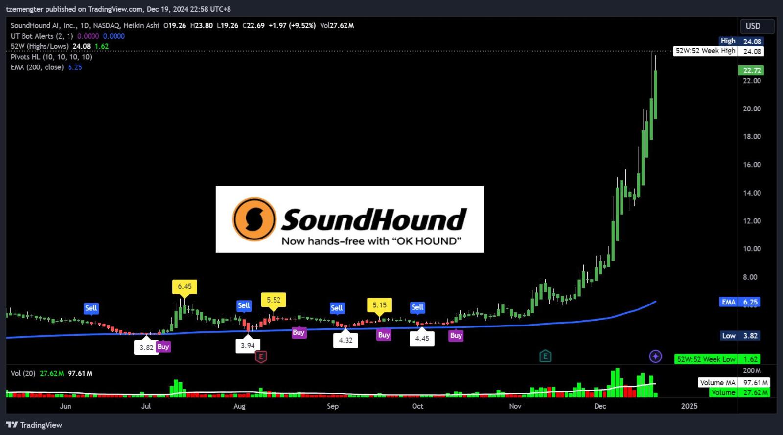 $SoundHound AI (SOUN.US)$ super sonice sound?