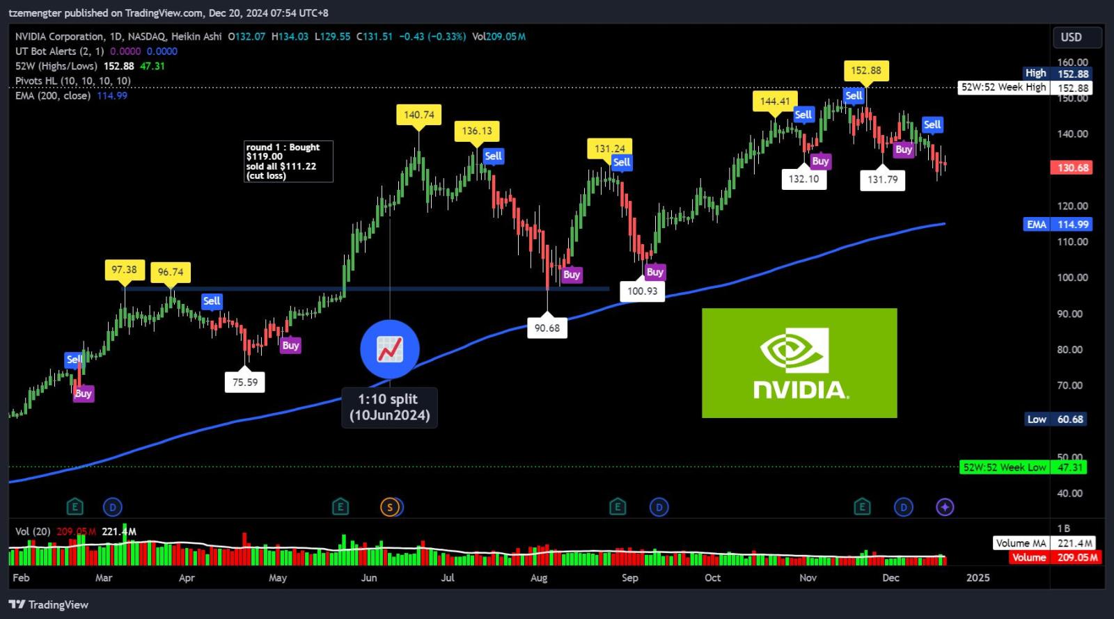 $英伟达 (NVDA.US)$ 坐在压力位，目前的市场情况看起来不太好？