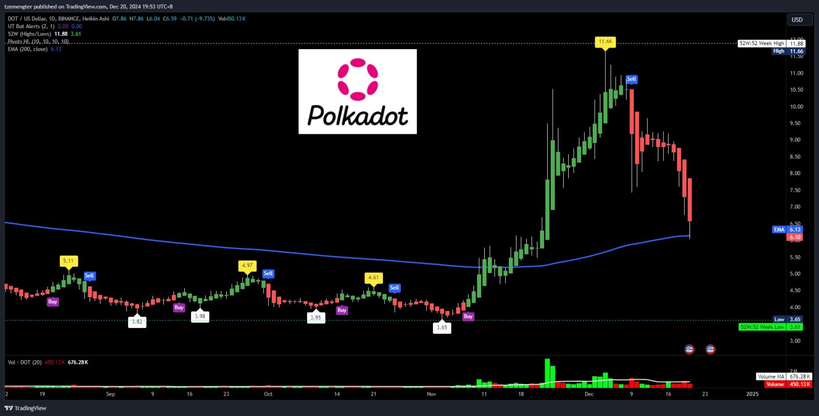 $Polkadot (DOT.CC)$ what a trap!