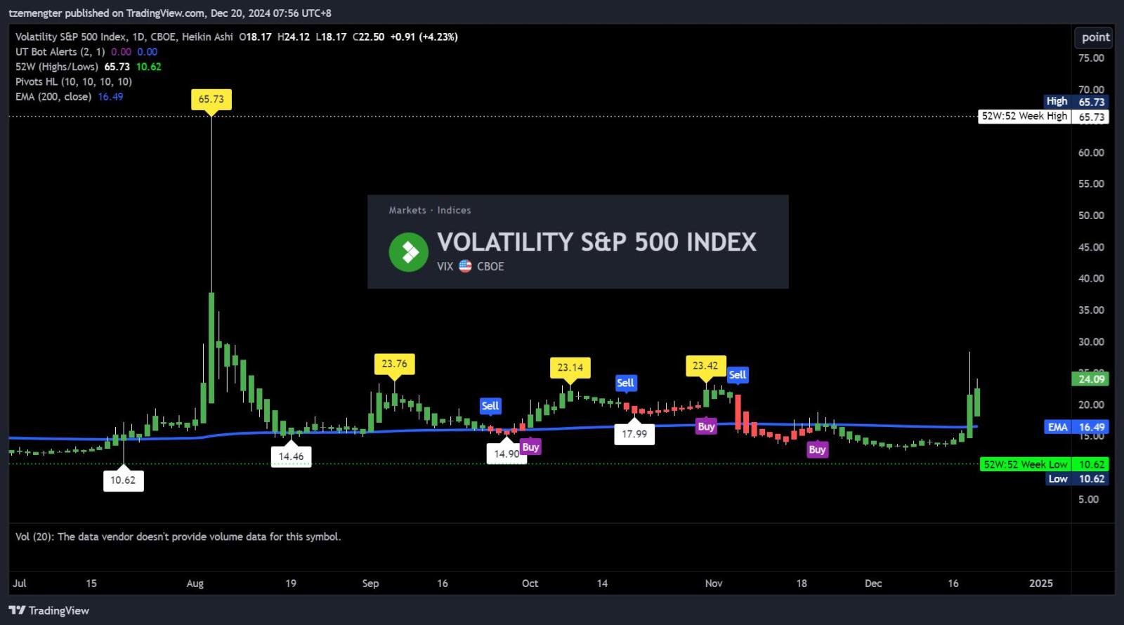 $恐怖指数 CBOE Volatility S&P 500 (.VIX.US)$ 急激な上昇？市場にとって良くないです。