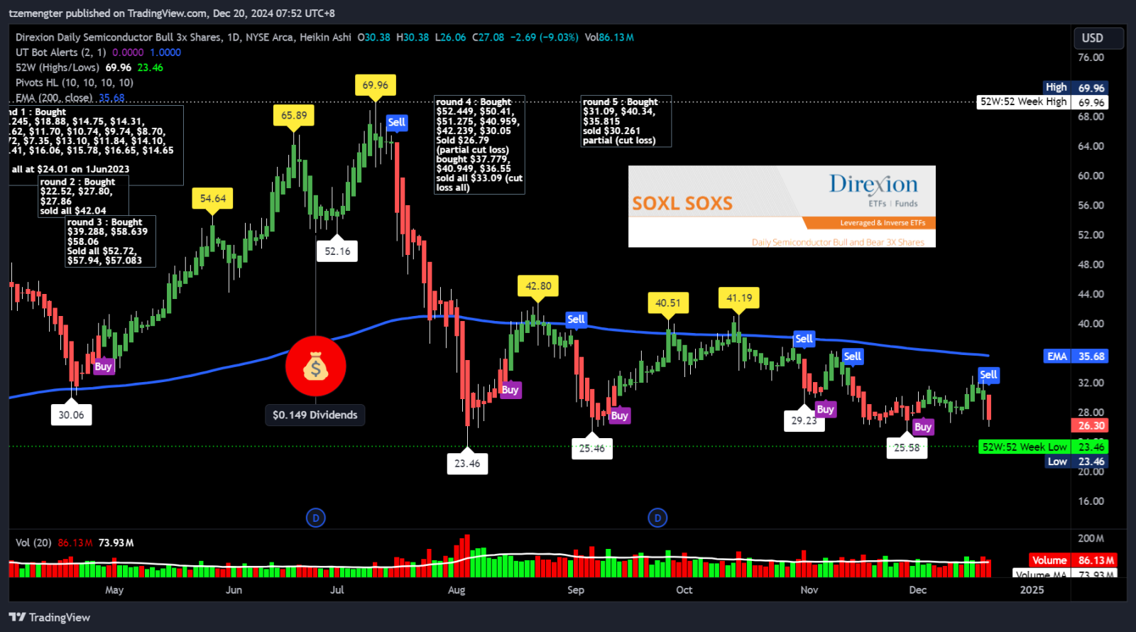 $3倍做多半導體ETF-Direxion (SOXL.US)$ 沒有更多的籌碼運行..