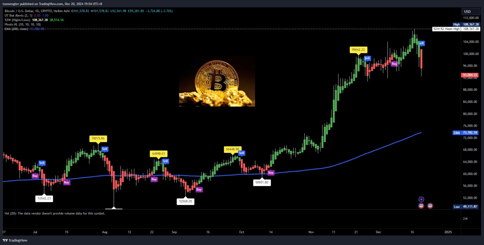 $比特幣 (BTC.CC)$ 再次到達壓力位，能反彈嗎？