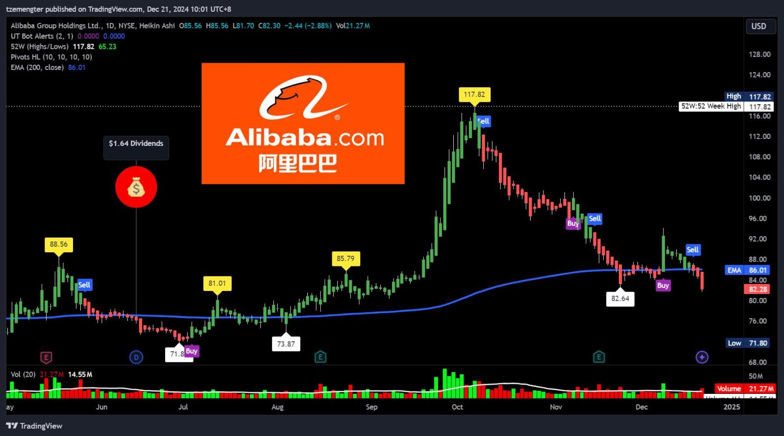 $阿里巴巴 (BABA.US)$ 在82美元支撑位入座。