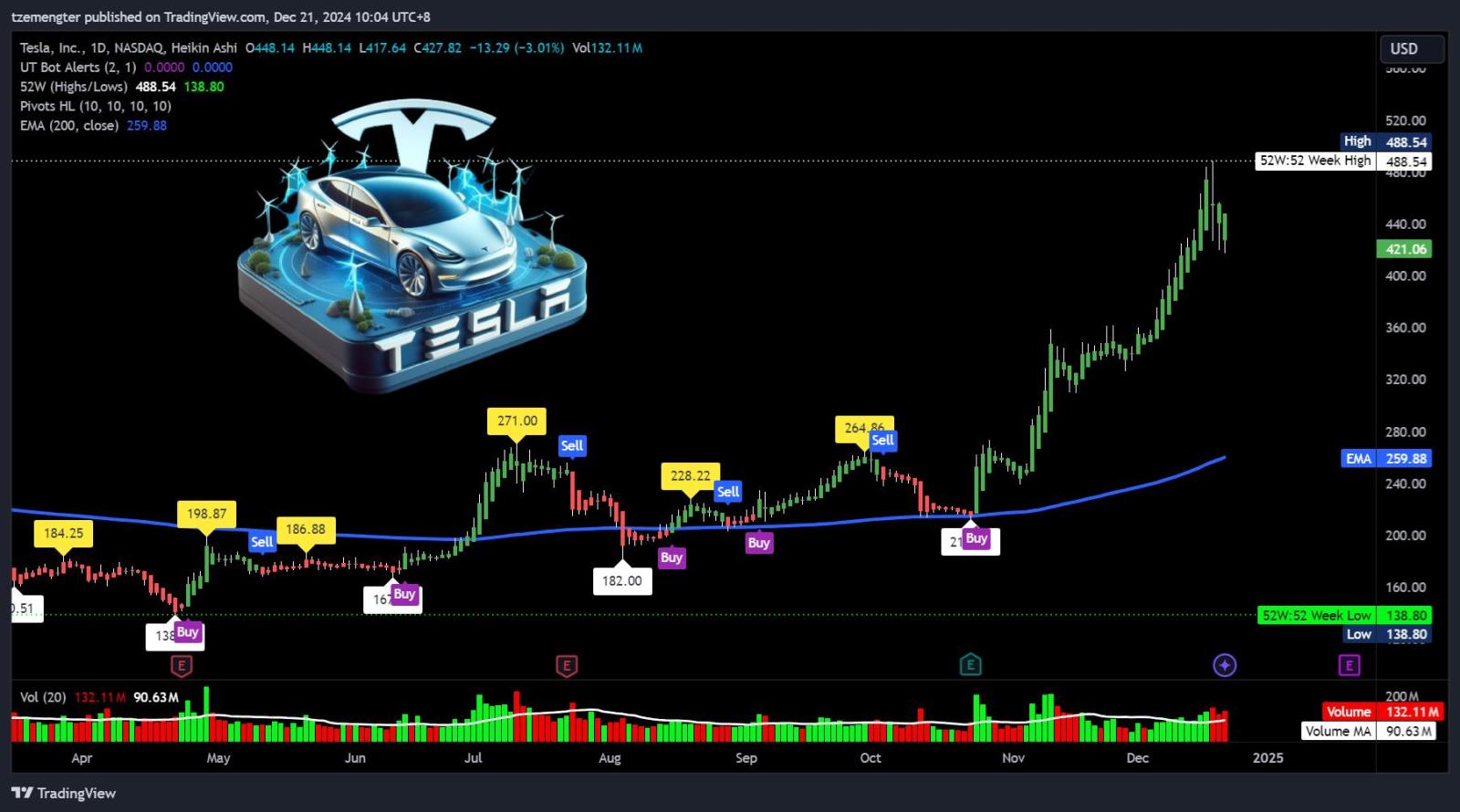 $特斯拉 (TSLA.US)$ 2024年结束前能在500美元附近收盘吗？