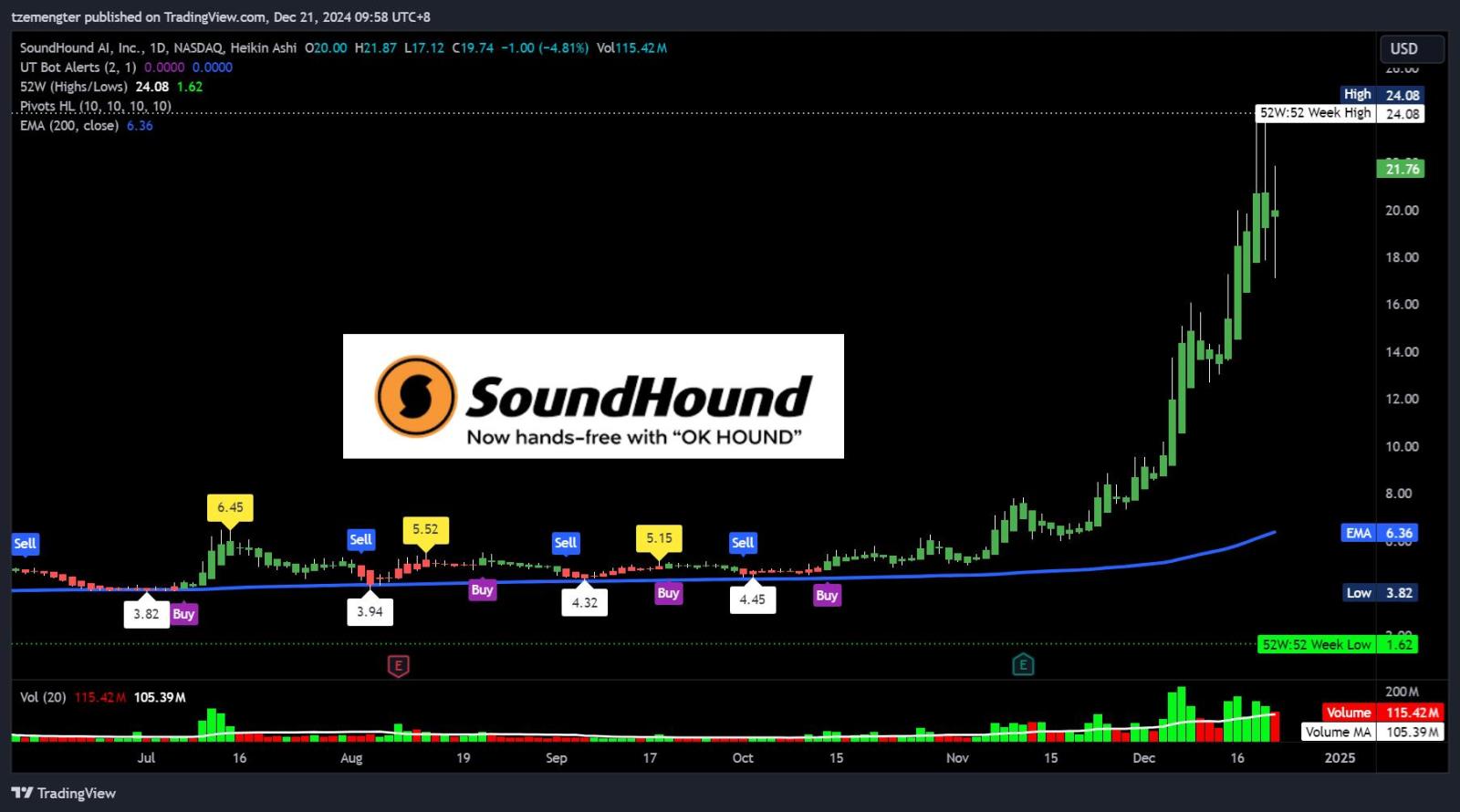 $SoundHound AI (SOUN.US)$ freaking volatile.