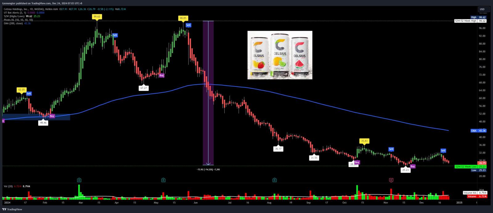 $Celsius Holdings (CELH.US)$ not far from 52wks low again.