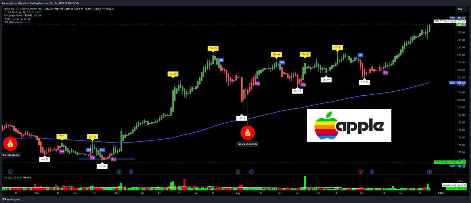 $蘋果 (AAPL.US)$ 每天一個蘋果，醫生離你越遠越遠?