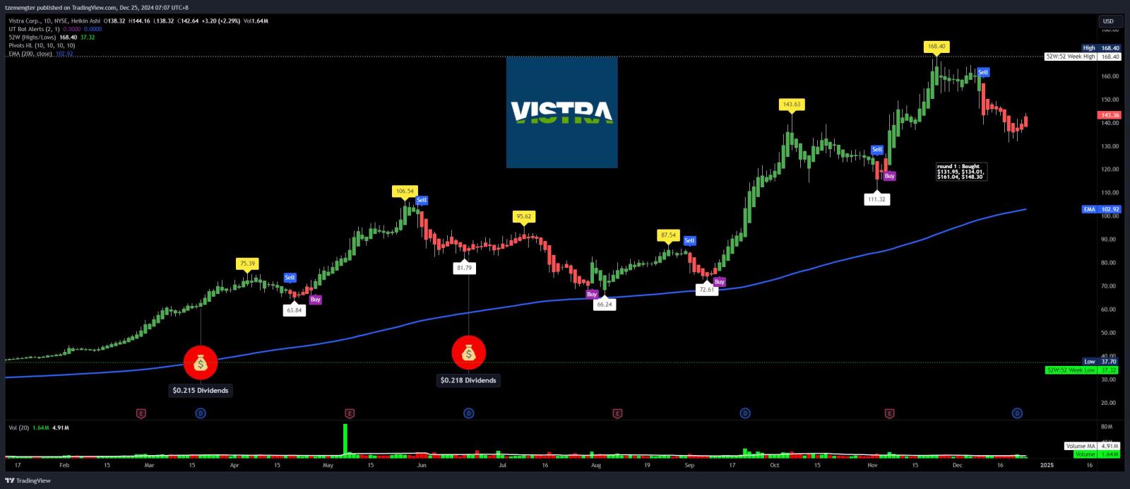 $Vistra Energy (VST.US)$ 嗯...下降放緩？