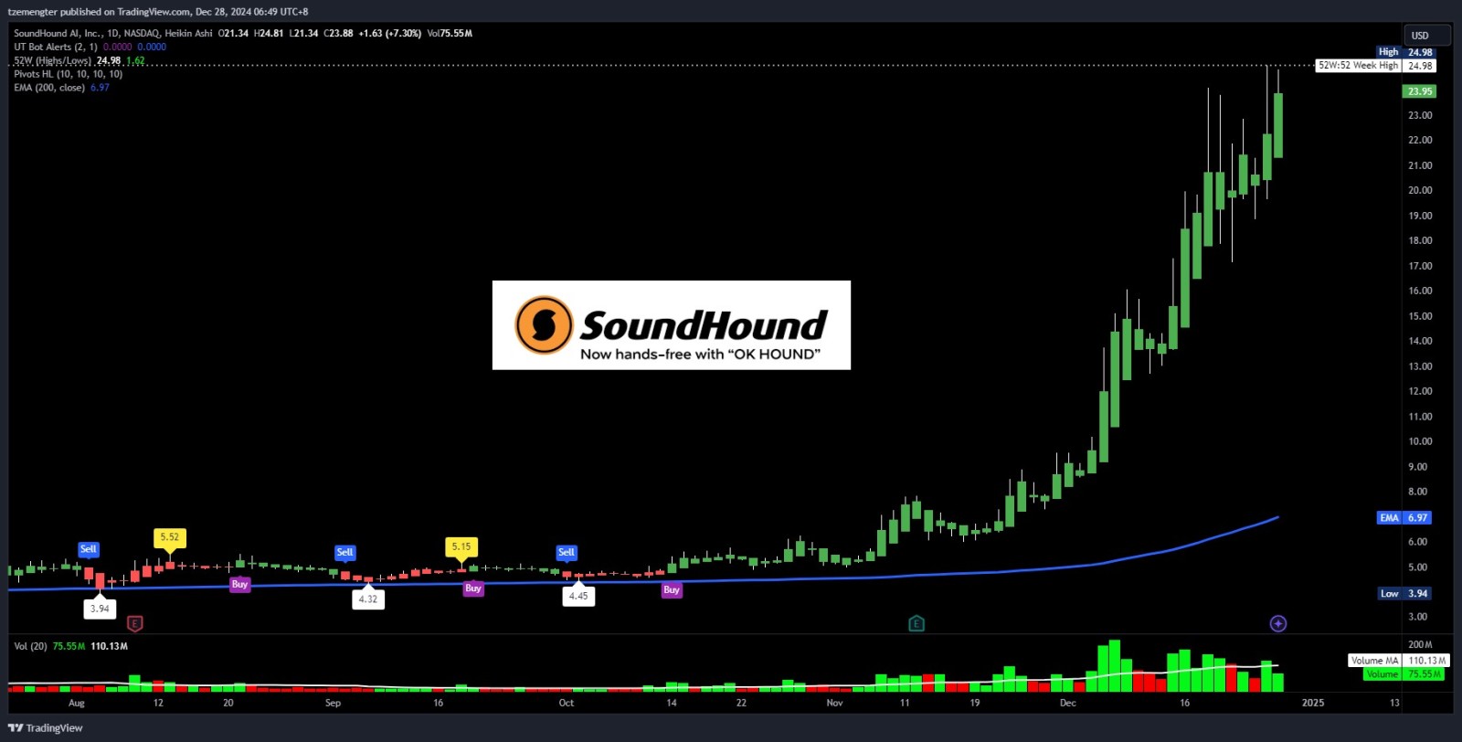 $SoundHound AI (SOUN.US)$ amazing run from oct 2024..