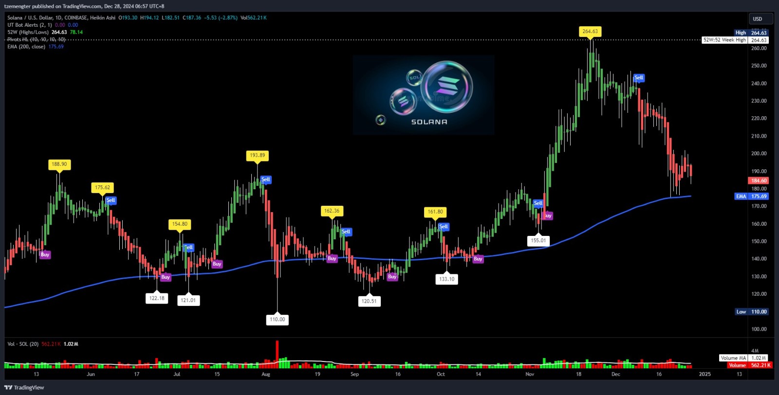 $Solana (SOL.CC)$ 接近200指数移动平均线。