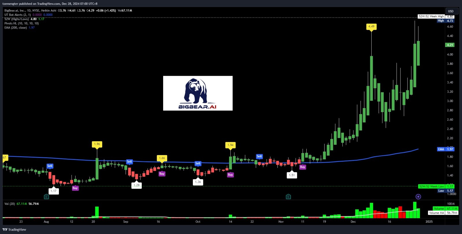 $ビッグベア.ai (BBAI.US)$ クマは強いです。