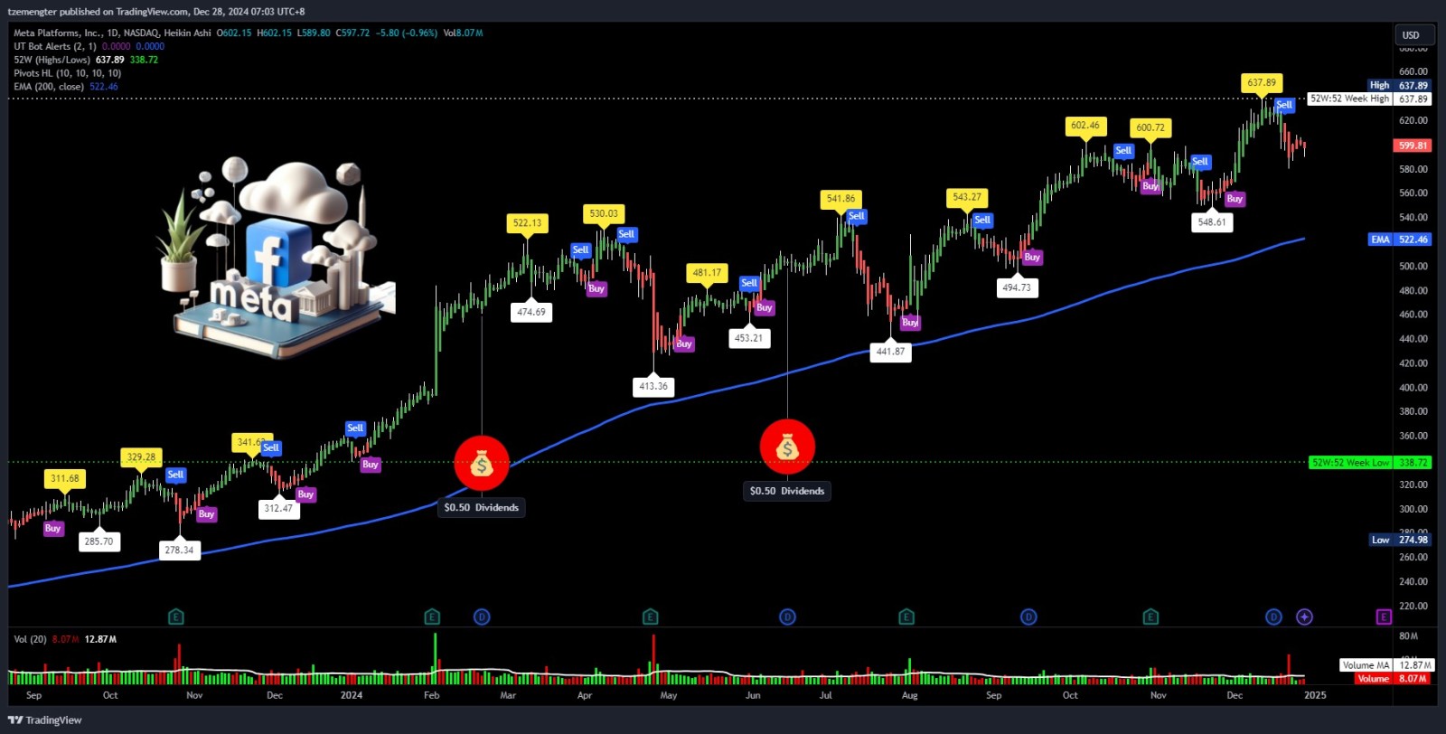 $Meta Platforms (META.US)$ 2024年最后一天，能否收于600美元以上？