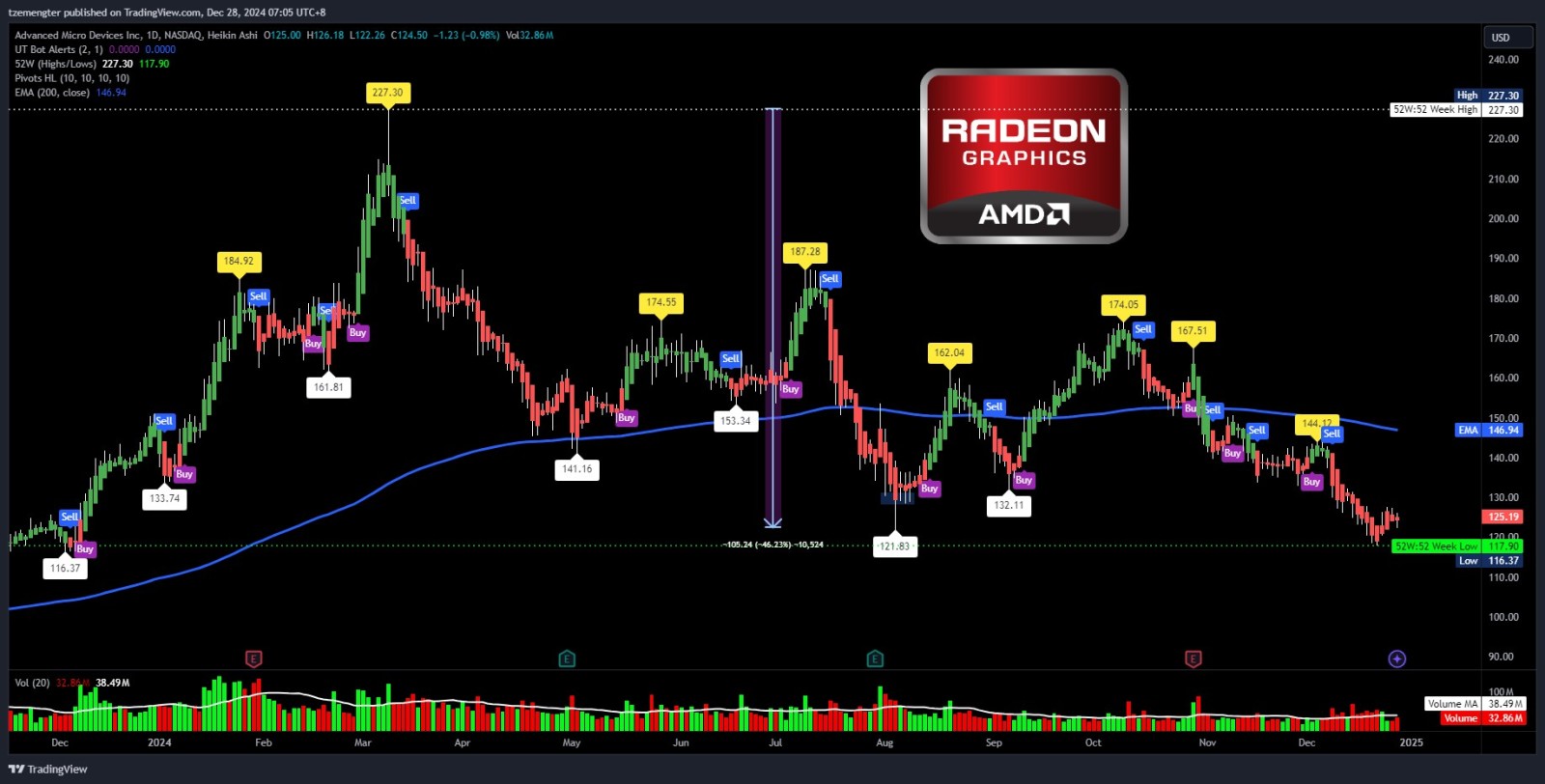 $Advanced Micro Devices (AMD.US)$ tats it for the year?