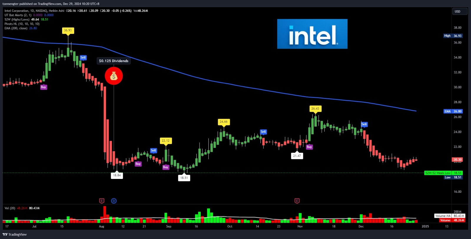 $英特爾 (INTC.US)$ 2025年會有合併嗎？