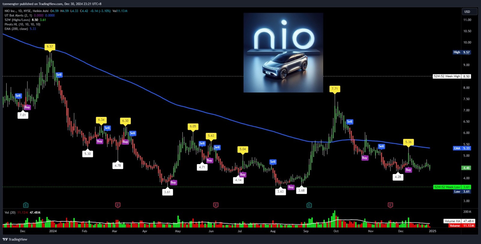 $ニオ (NIO.US)$ 2024年末に5ドルを超える確率はゼロです。