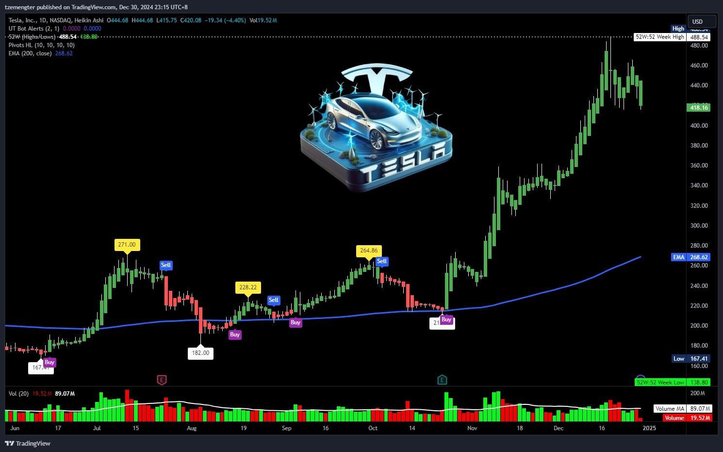 $テスラ (TSLA.US)$ 以前の$416のサポートをテストしています。