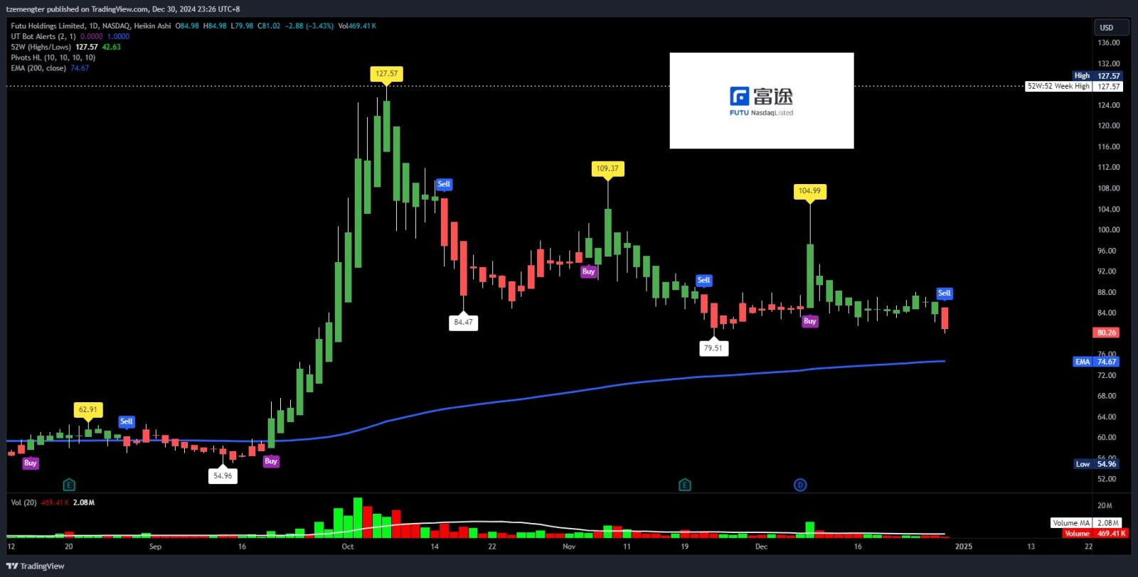 $富途控股 (FUTU.US)$ 再次测试压力位为$80。