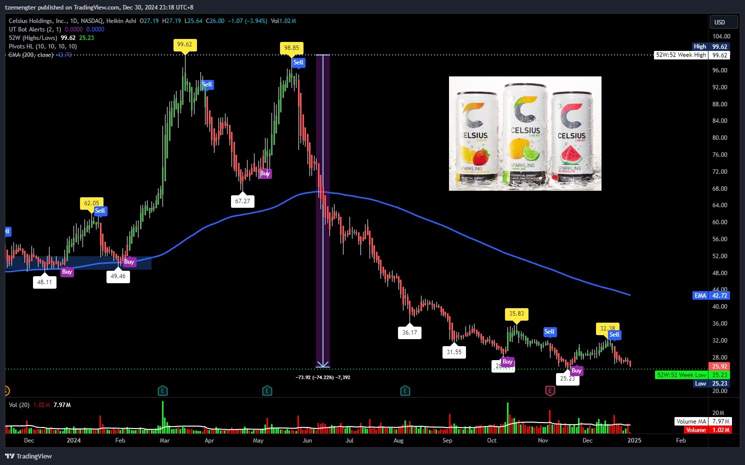 $Celsius Holdings (CELH.US)$ 2024年收于新低？