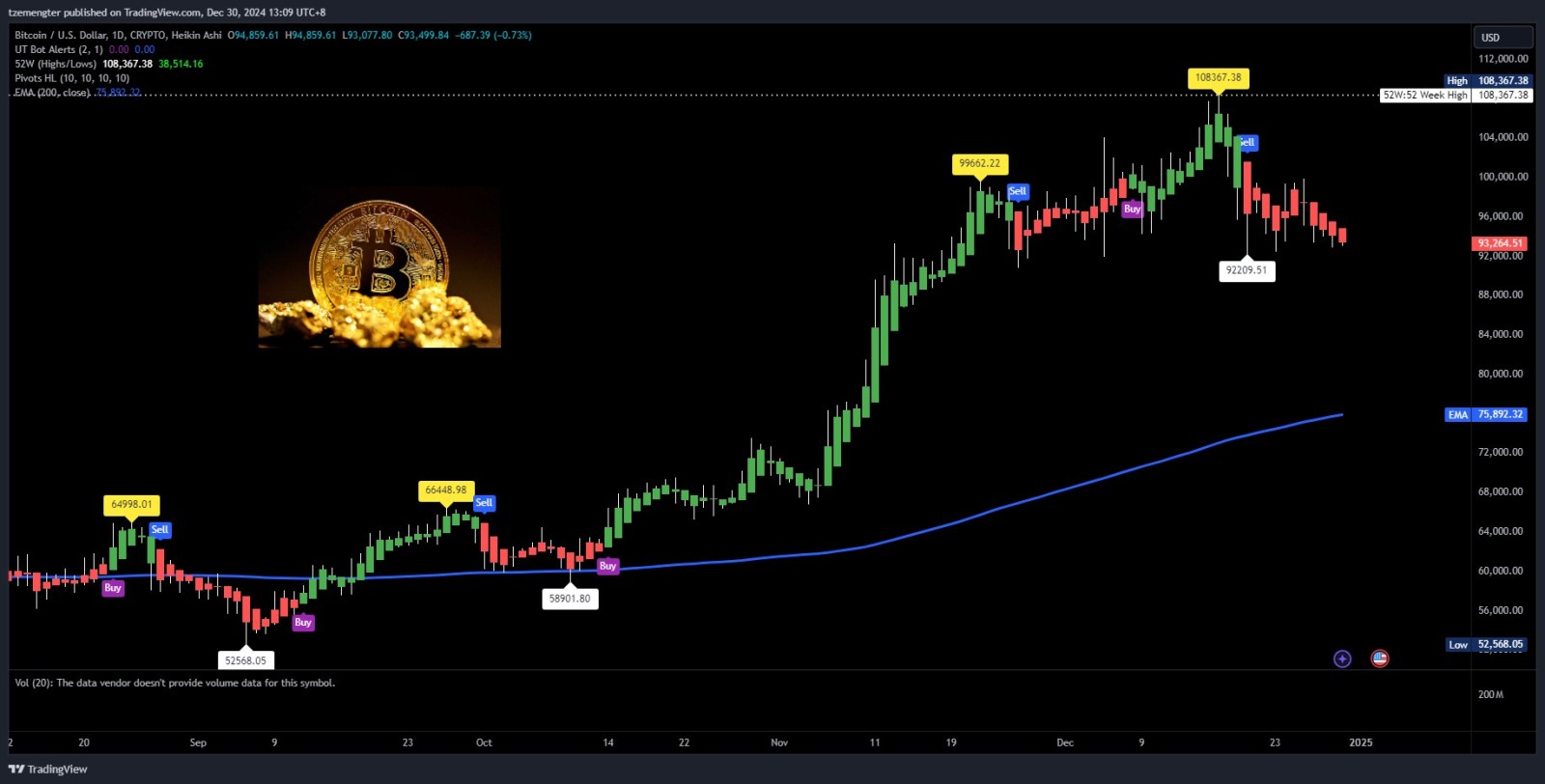 $ビットコイン (BTC.CC)$ サポートゾーンから再びバウンスするでしょうか？