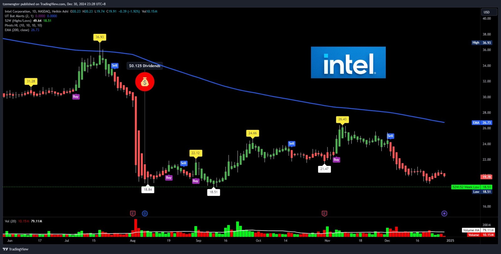 $Intel (INTC.US)$ closing below $20 end of 2024?