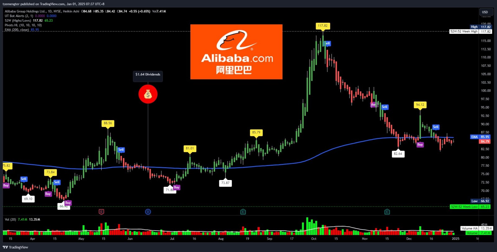 $Alibaba (BABA.US)$ cha cha dance at 200 EMA area.