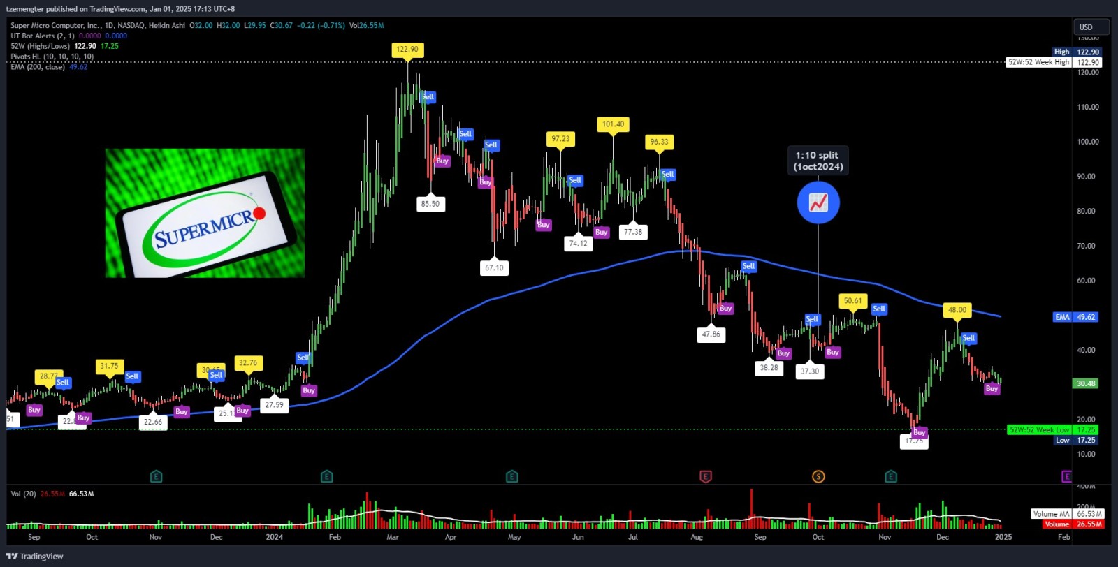 $Super Micro Computer (SMCI.US)$ will this run in 2025?