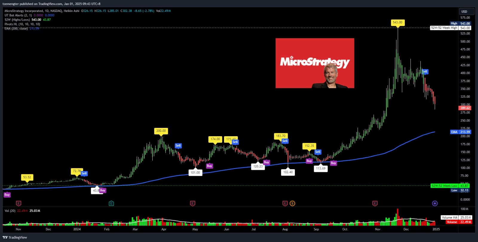 $MicroStrategy (MSTR.US)$ what a run in 2024..