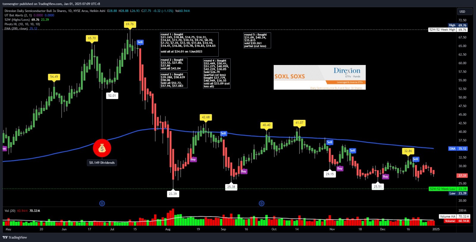 $Direxion Daily Semiconductor Bull 3x Shares ETF (SOXL.US)$ lets see 2025!